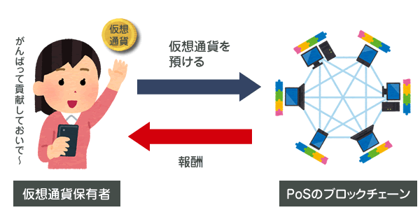 仮想通貨のステーキングとは