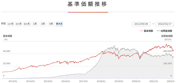 ひふみプラスの基準価額