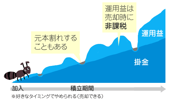 つみたてNISAの掛金と運用益のイメージ