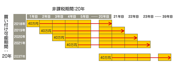 つみたてNISAの期間と非課税になるイメージ