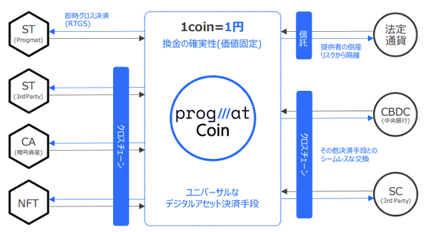 三菱UFJ信託銀行のプログマコインのしくみ