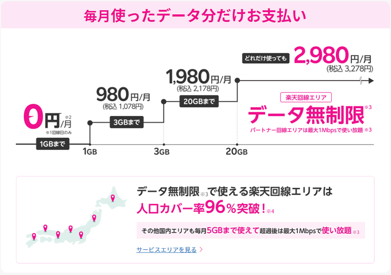 楽天モバイルの新プランは段階制のスマホプラン