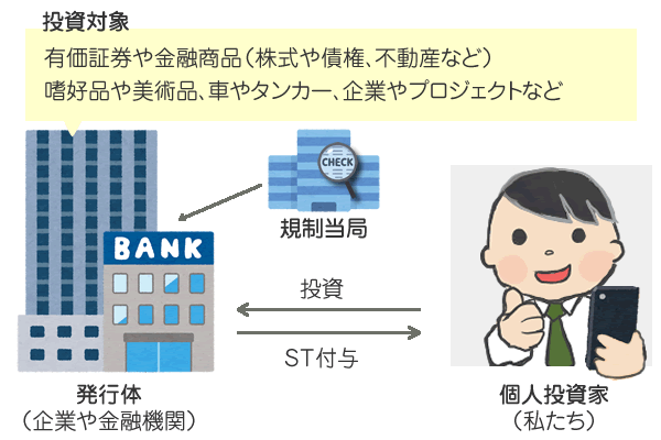 セキュリティトークン投資とは