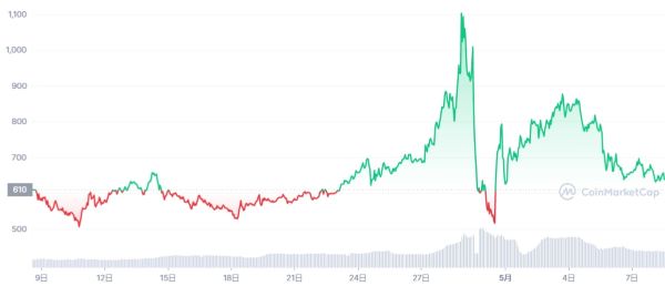 2022年4月8日～5月8日までのGSTの価格