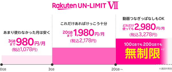 Rakuten-UN-LIMIT VIIの料金プラン