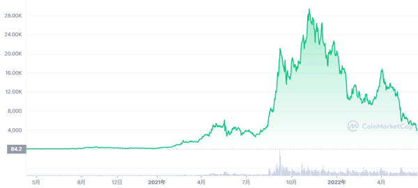 SOLの価格推移(2020年4月~2022年6月)