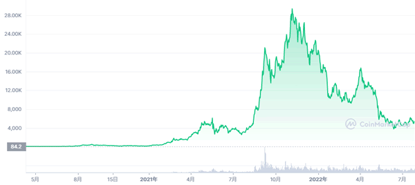 仮想通貨ソラナ【SOL】の価格推移