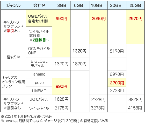 格安SIMの価格比較表(サブブランドの割引アリ)