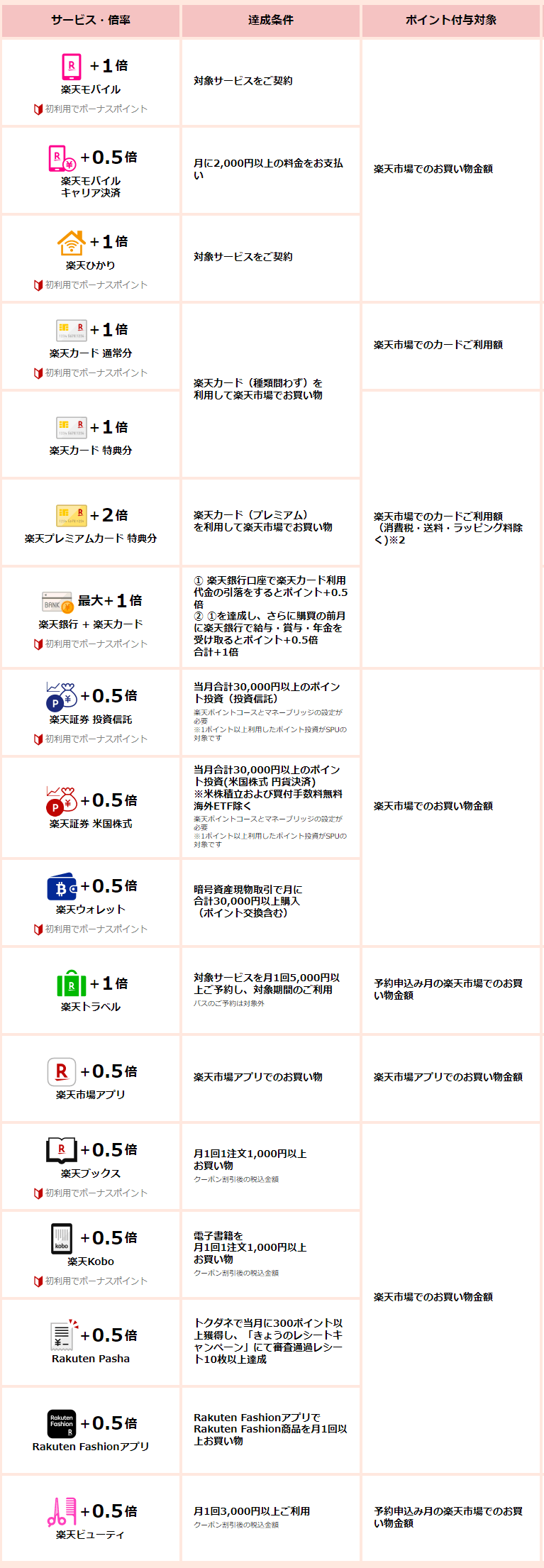 楽天のポイントプログラム