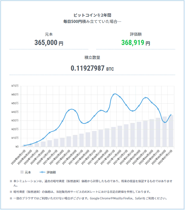 ビットコインを毎日500円ずつ、2年間積立購入していたら