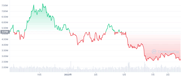 ビットコインの価格変動（2021年8月30日～2022年8月29日）