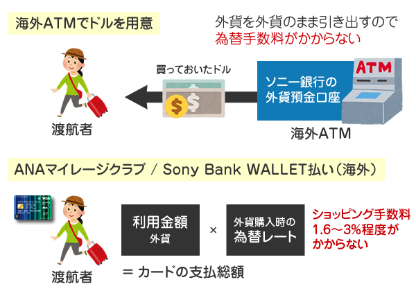 ANAマイレージクラブ / Sony Bank WALLETのメリット（外貨預金口座）に対象の外貨を入れておけば