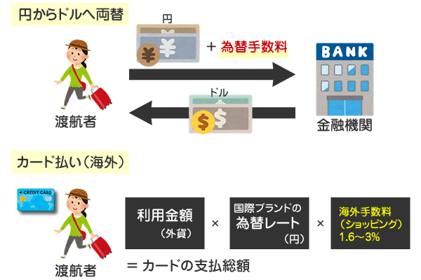  【通常】為替コストとショッピング手数料の図解