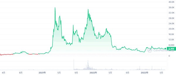 フィンシア【FNSA】の価格推移