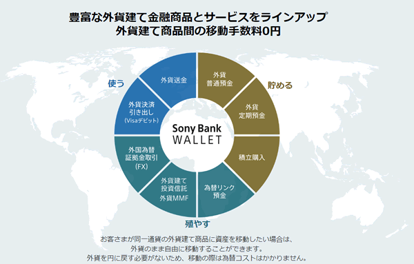 ソニー銀行の外貨建て金融商品