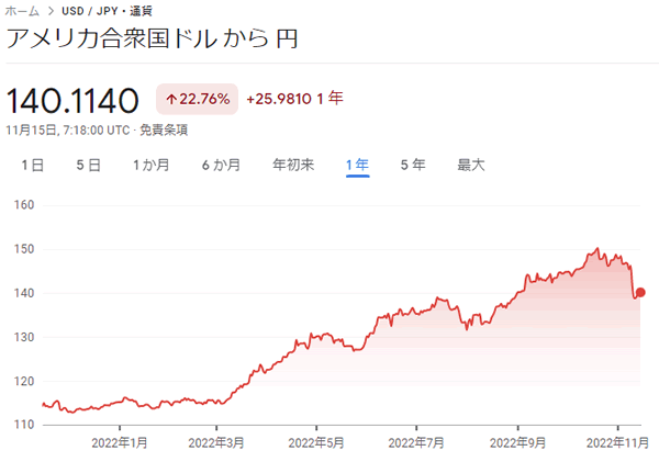 2021年11月15日～1年間のドル円の動き