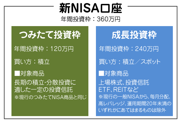 新NISAの概要