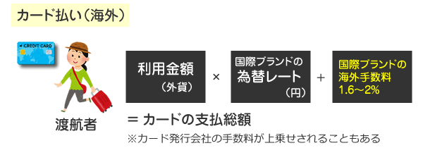 海外でのクレジットカード払いにかかるコスト