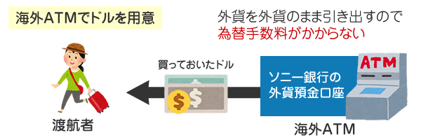 Sony Bank WALLETなら、海外ATMで外貨預金口座から現地通貨を引き出せる