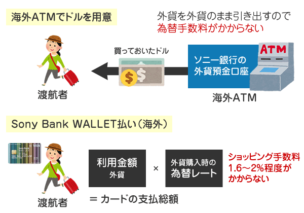 海外でSony Bank WALLETを使うと為替手数料がお得