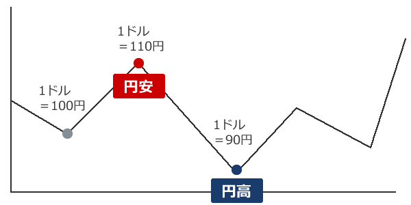 為替レート