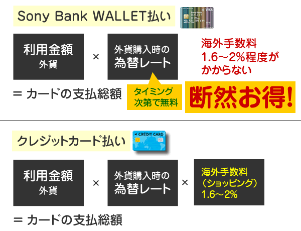 ソニーバンクウォレットで払えば海外手数料がかからないのでお得