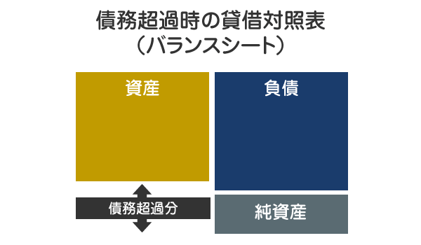 債務超過時の貸借対照表（バランスシート）