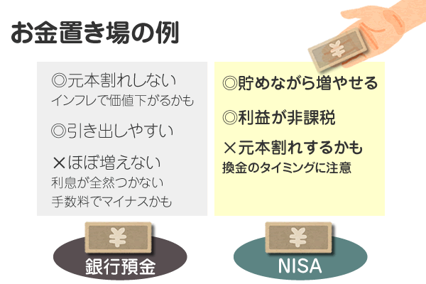 お金置き場の例（銀行預金とNISA）