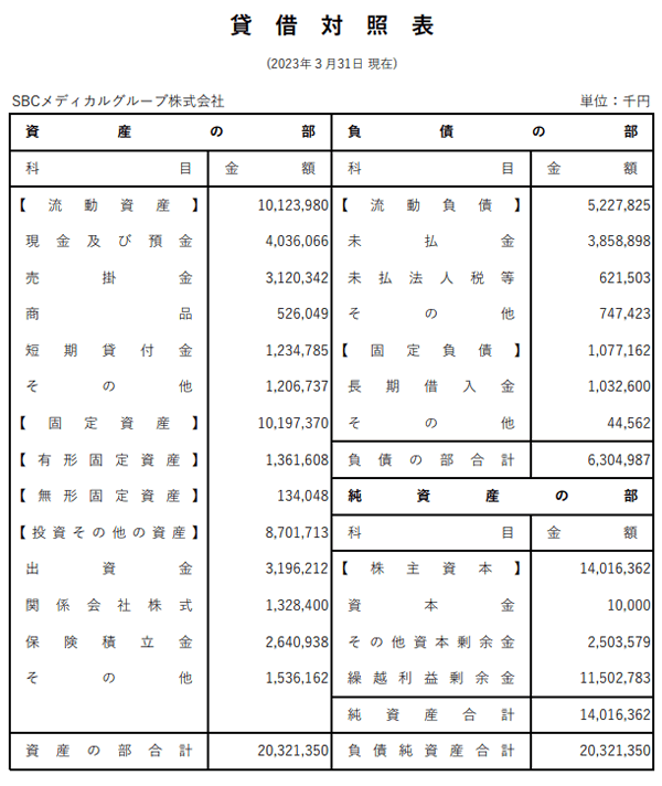 SBCメディカルグループ株式会社の貸借対照表（2023年3月31日時点）