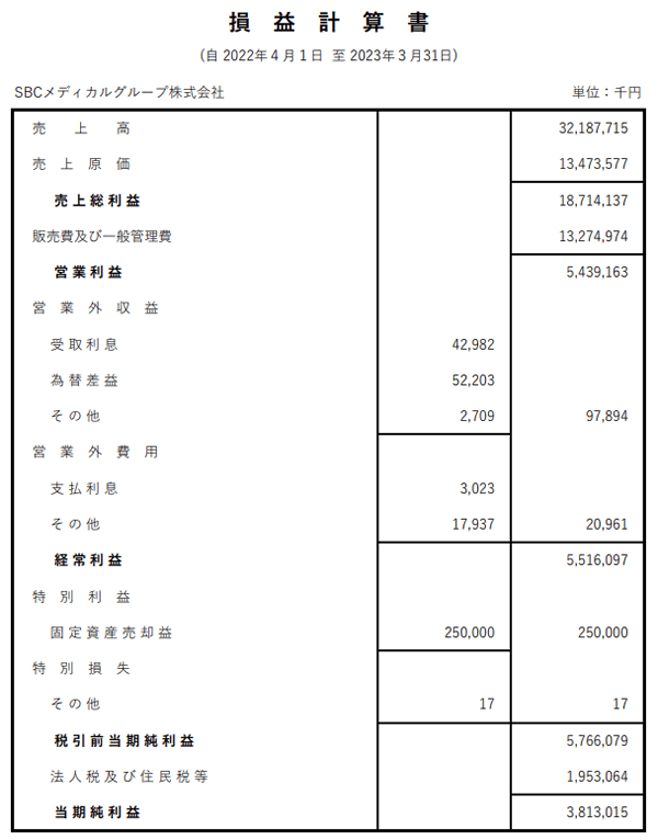 SBCメディカルグループ株式会社の損益計算書（2022年4月1日～2023年3月31日）