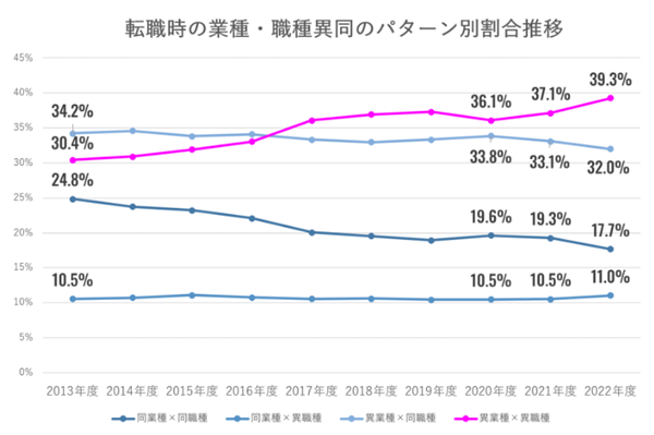 転職時の業種・職種異同パターン別割合推移