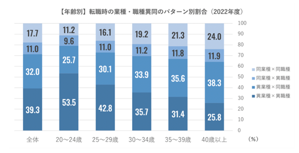 【年齢別】転職時の業種・職種異同パターン別割合（2022年度）