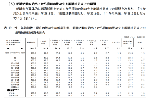 転職活動を始めてから直近の勤め先を離職するまでの期間